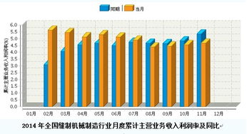 2014年11月縫制機械制造行業(yè)累計主營業(yè)務(wù)收入利潤率為4.66