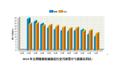 2014年全國縫制機械制造行業(yè)累計虧損面月度走勢