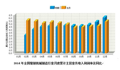 2014年全國縫制機(jī)械制造行業(yè)累計主營業(yè)務(wù)收入利潤率月度走勢