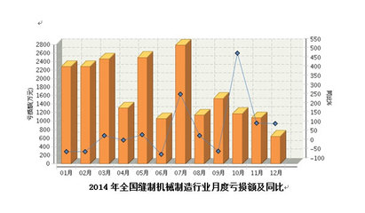 2014年全國(guó)縫制機(jī)械制造行業(yè)虧損額月度走勢(shì)